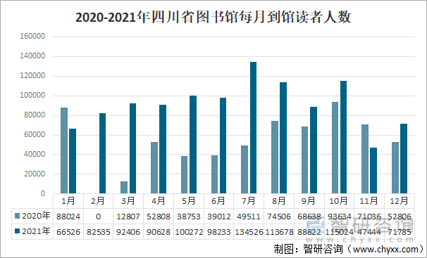 2020-2021年四川省图书馆每月到馆读者人数