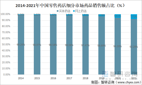 2014-2021年中国零售药店细分市场药品销售额占比（%）