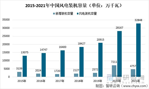 2015-2021年中国风电装机容量（单位：万千瓦）