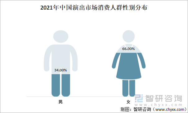 2021年中国演出市场消费人群性别分布