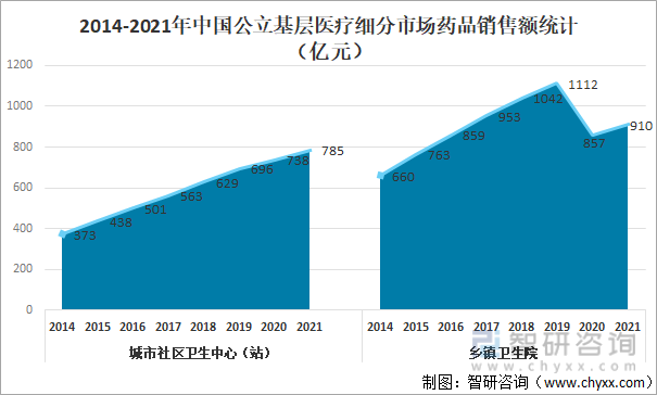 2014-2021年中国公立基层医疗细分市场药品销售额统计（亿元）