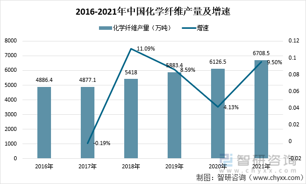 2016-2021年中国化学纤维产量及增速