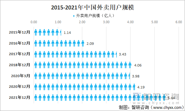 2015-2021年中國外賣用戶規模