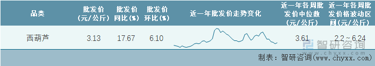 2022年第20周全国西葫芦平均批发价统计表