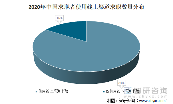 2020年中国求职者使用线上渠道求职数量分布