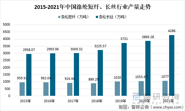 2015-2021年中国涤纶短纤、长丝行业产量走势