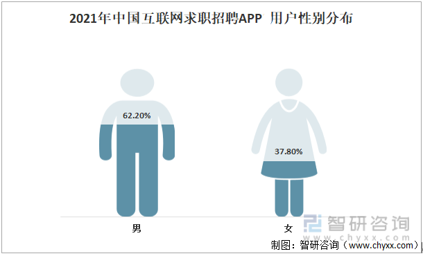 2021年中国互联网求职招聘APP用户性别分布