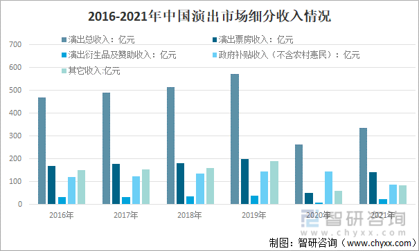 2016-2021年中国演出市场细分收入情况