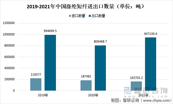 2019-2021年中国涤纶短纤进出口数量（单位：吨）