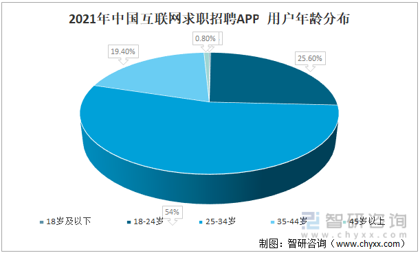 2021年中国互联网求职招聘APP用户年龄分布