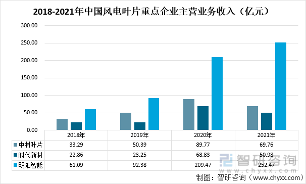 2018-2021年中国风电叶片重点企业主营业务收入（亿元）