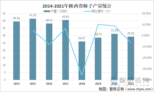 2014-2021年陕西省柿子产量统计