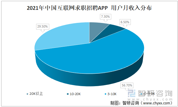 2021年中国互联网求职招聘APP用户月收入分布