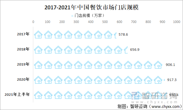 2017-2021年中國餐飲市場門店規模