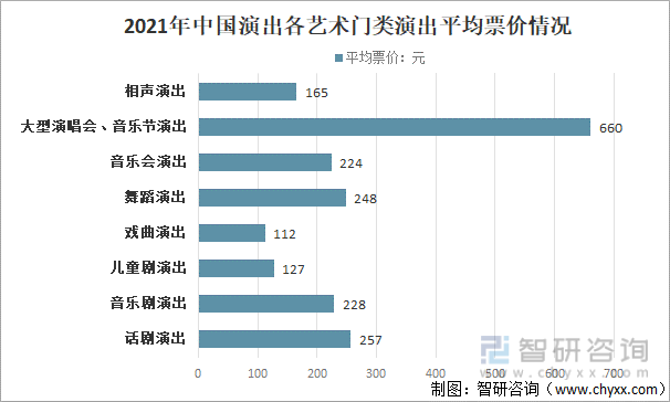 2021年中国演出各艺术门类演出平均票价情况