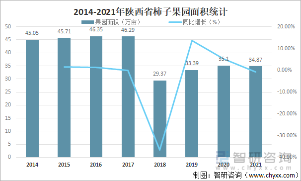 2014-2021年陕西省柿子果园面积统计