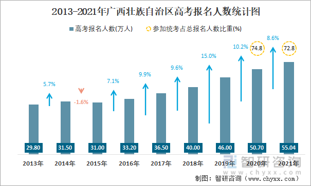 2013-2021年广西壮族自治区高考报名人数统计图