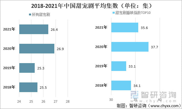 2018-2021年中国甜宠剧平均集数（单位：集）