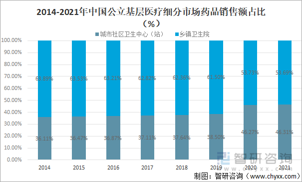 2014-2021年中国公立基层医疗细分市场药品销售额占比（%）