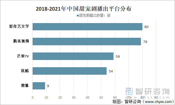 2018-2021年中国甜宠剧播出平台分布