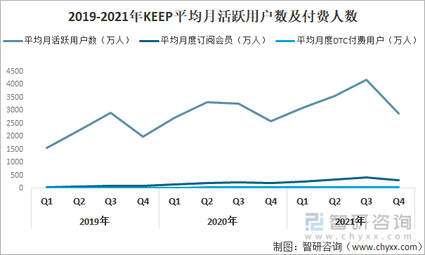 2019-2021年KEEP平均月活跃用户数及付费人数
