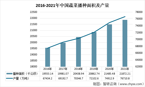 我国为蔬菜种植大国之一，种植面积逐年增加，其中2021年中国蔬菜播种面积约为21872.21千公顷，同比增长1.8%；中国蔬菜产量约为76710.8万吨，同比增长2.4%。2016-2021年中国蔬菜播种面积及产量