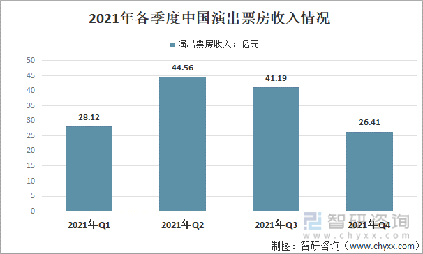 2021年各季度中国演出票房收入情况