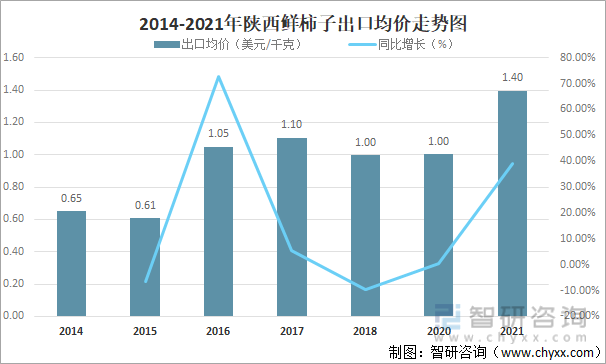 2014-2021年陕西鲜柿子出口均价走势图