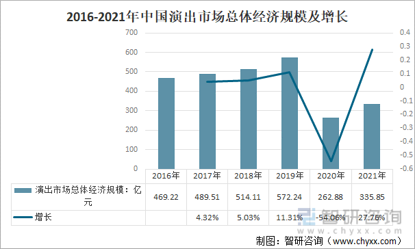 2016-2021年中国演出市场总体经济规模及增长