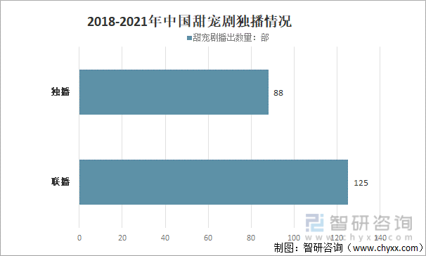 2018-2021年中国甜宠剧播出方式情况