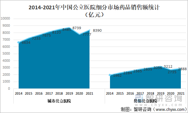 2014-2021年中国公立医院细分市场药品销售额统计（亿元）