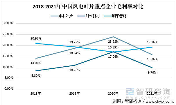 2018-2021年中国风电叶片重点企业毛利润对比
