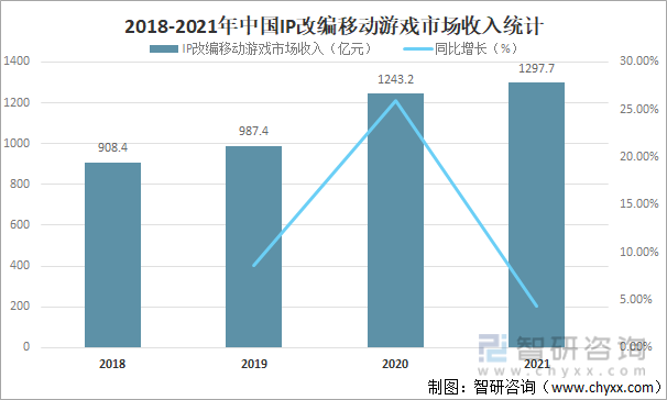 2018-2021年中国IP改编移动游戏市场收入统计