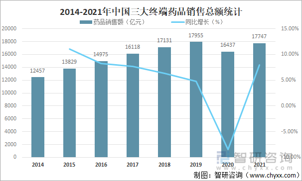 2014-2021年中国三大终端药品销售总额统计