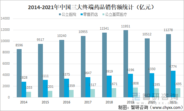 2014-2021年中国三大终端药品销售额统计（亿元）