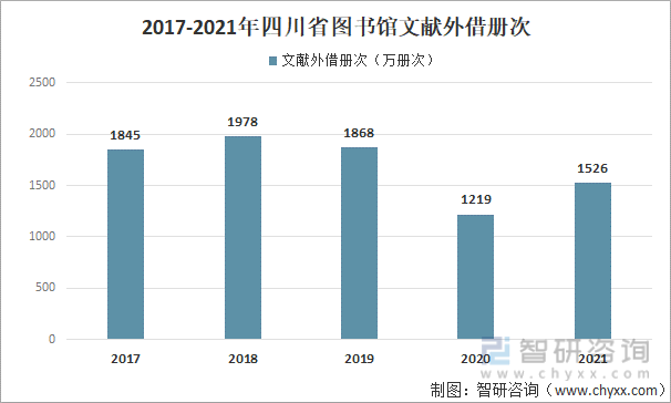 2017-2021年四川省图书馆文献外借册次