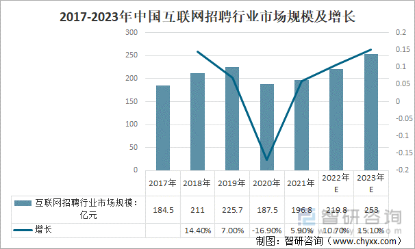 2017-2023年中国互联网招聘行业市场规模及增长