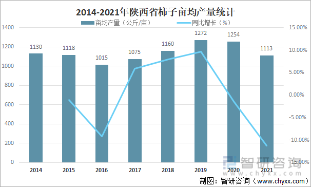 2014-2021年陕西省柿子亩均产量统计