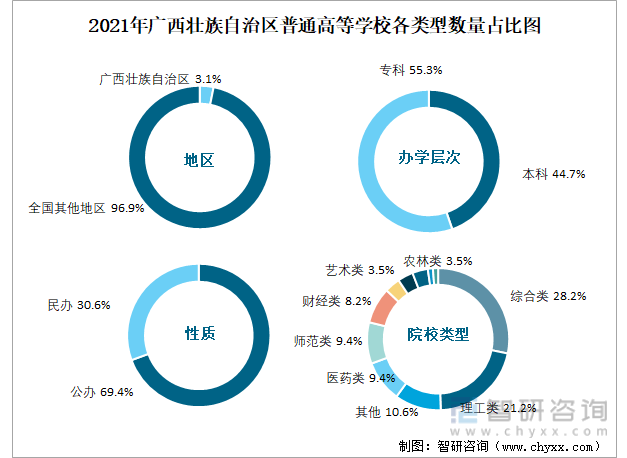 2021年广西壮族自治区普通高等学校各类型数量占比图