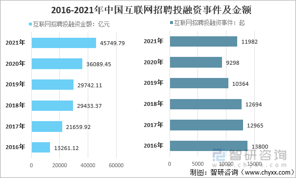 2016-2021年中国互联网招聘投融资事件及金额