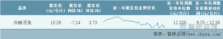 2022年第20周全国白鲢活鱼平均批发价统计表