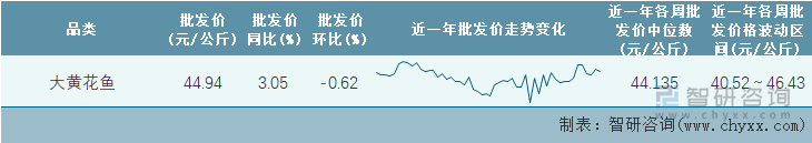 2022年第20周全国大黄花鱼平均批发价统计表