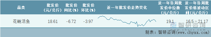 2022年第20周全国花鲢活鱼平均批发价统计表