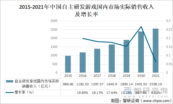 2015-2021年中国自主研发游戏国内市场实际销售收入及增长率