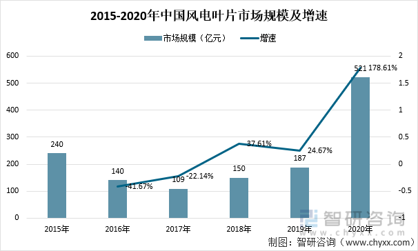 2015-2020年中国风电叶片市场规模及增速