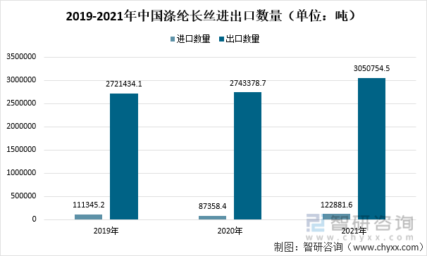 2019-2021年中国涤纶长丝进出口数量（单位：吨）