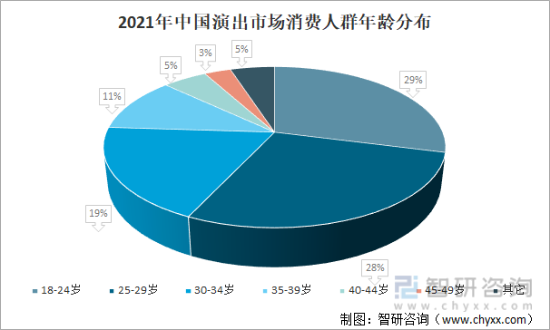 2021年中国演出市场消费人群年龄分布