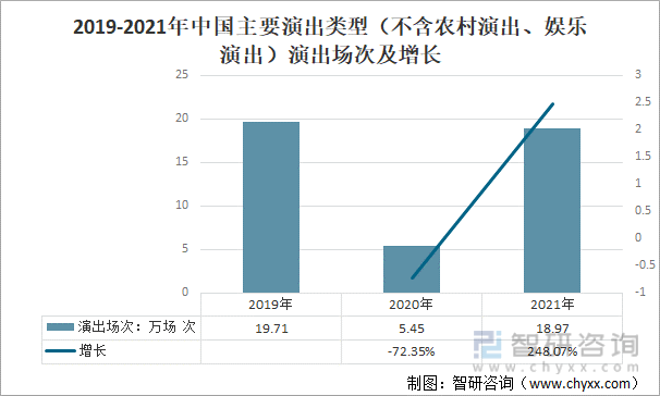 2019-2021年中国主要演出类型（不含农村演出、娱乐演出）演出场次及增长