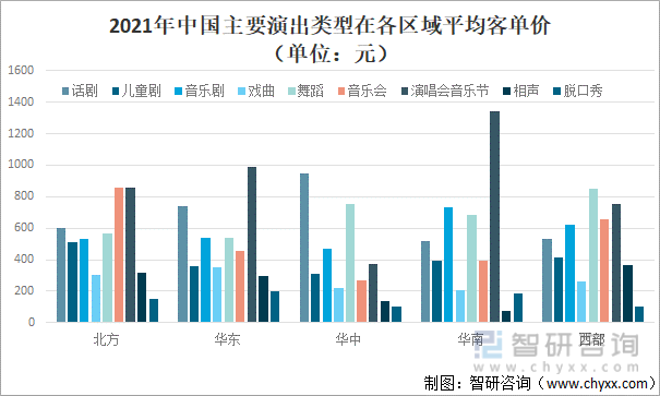 2021年中国主要演出类型在各区域平均客单价（单位：元）