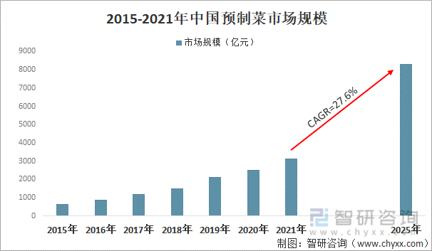 2015-2021年中國預制菜市場規模
